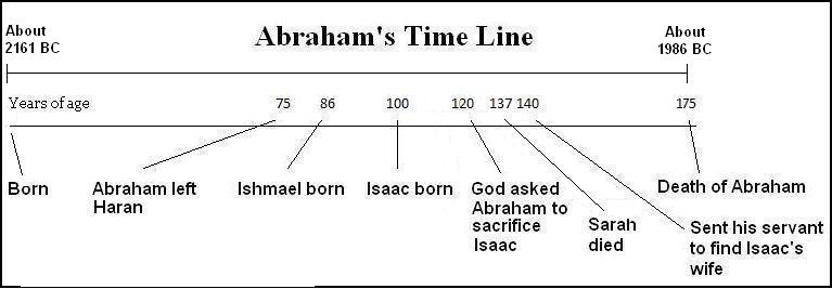 abramtimeline_767_267.JPG