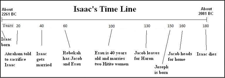 isaactimeline_767_267.JPG