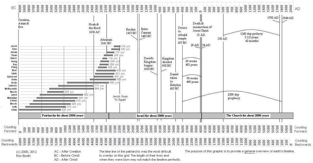 Earth s 6000 Year Timeline